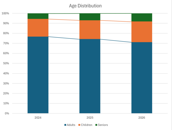 food-bank-age-dist